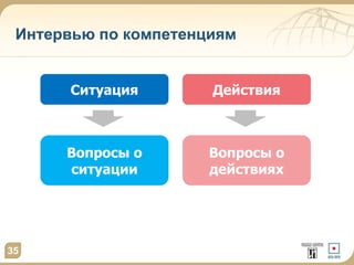 Интервью по компетенциям
ДействияСитуация
Вопросы о
действиях
Вопросы о
ситуации
35
 