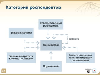37
Категории респондентов
 