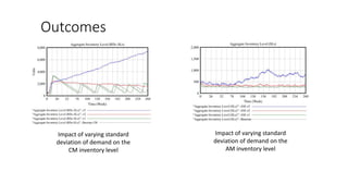 Outcomes
Impact of varying standard
deviation of demand on the
AM inventory level
Impact of varying standard
deviation of demand on the
CM inventory level
 