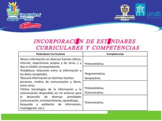 INCORPORACIÓN DE ESTÁNDARES CURRICULARES Y COMPETENCIAS Estándares Curriculares Competencias Busco información en diversas fuentes (libros, Internet, experiencias propias y de otros...) y doy el crédito correspondiente. Establezco relaciones entre la información y los datos recopilados. Buscará información en distintas fuentes: personas, medios de comunicación y libros, entre otros. Utilizo tecnologías de la información y la comunicación disponibles en mi entorno para el desarrollo de diversas actividades (comunicación, entretenimiento, aprendizaje, búsqueda y validación de información, investigación, etc.). Interpretativa. Argumentativa. propositiva. Interpretativa. Comunicativa. Comunicativa. 