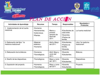PLAN DE ACCIÓN Actividades de Aprendizaje Recursos Tiempo Responsables Resultados o Productos 1.  Implementación de la huerta medicinal. Humanos Herramientas. Caña brava. Plantas. Marzo y primera semana de Abril del 2011. Estudiantes de cada sede. Docentes. Padres de familia. La huerta medicinal 2. Elaboración del libro “ la medicina tradicional”. Material didáctico. Humanos. Abril y Mayo del 2011. Estudiantes. Padres de familia. Docente. Libro “la medicina tradicional”. 3. Elaboración de la bitácora. Humanos. Tecnológicos. Abril, Mayo y Junio del 2011.  Docente. Estudiantes. Bitácora. 4. Diseño de las diapositivas. Tecnológicos. Mayo y Junio del  2011. Docente. Estudiantes. Diapositivas. 5. Exposición del proyecto. Humanos. Tecnológicos. Mayo y Junio del 2011 Docente. Estudiantes. Proyecto. 