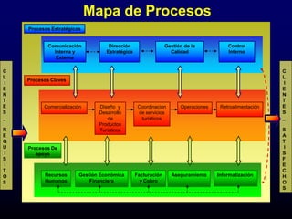 Mapa de Procesos
    Procesos Estratégicos


            Comunicación           Dirección                  Gestión de la           Control
              Interna y           Estratégica                   Calidad               Interno
               Externa

C                                                                                                      C
L                                                                                                      L
    Procesos Claves
I                                                                                                      I
E                                                                                                      E
N                                                                                                      N
T                                                                                                      T
E         Comercialización     Diseño y          Coordinación       Operaciones    Retroalimentación   E
S                              Desarrollo        de servicios                                          S
_                                 de              turísticos                                           _
                               Productos
R                              Turísticos                                                              S
E                                                                                                      A
Q                                                                                                      T
U   Procesos De                                                                                        I
I      apoyo                                                                                           S
S                                                                                                      F
I                                                                                                      E
T                                                                                                      C
O         Recursos      Gestión Económica       Facturación     Aseguramiento     Informatización      H
S         Humanos           Financiera            y Cobro                                              O
                                                                                                       S
 