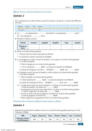 © Cned, Mathématiques 6e — 127
Séquence 11séance 1 —
Effectue l’exercice ci-dessous directement sur ton livret.
Exercice 2
On a représenté sur la demi-droite suivante les vitesses « de pointe » en km/h de différents
animaux :
0 60
araignée mouton loup dauphin
serpent
1-	a) 	............ cm représentent ................. km/h donc 1 cm représente ................. km/h.
b)	1 mm représente ................. km/h.
2-	Remplis le tableau suivant :
Animal mouton araignée dauphin loup serpent
Vitesse en
km/h
........... ........... ........... ........... ...........
3-	Place sur la demi-droite graduée :
• 	l’homme dont la vitesse maximale est 40 km/h
• 	le cerf dont la vitesse maximale est 76 km/h.
4-	a)	Le kangourou va plus vite que le dauphin, et il se place sur la demi-droite graduée
	 à 1,2 cm du dauphin.
	 • 	Place le kangourou sur la demi-droite graduée.
	 • 	1,2 cm représente ............ km/h . La vitesse du dauphin est 60 km/h.
	 La vitesse du kangourou est donc : 60 km/h + ............km/h soit ............ km/h.
b)	L’antilope va plus vite que le dauphin, et elle se place sur la demi-droite graduée
à 2,8 cm du dauphin.
	 • 	Place l’antilope sur la demi-droite graduée.
	 • 	2,8 cm représentent ............ km/h . La vitesse du dauphin est 60 km/h.
	 La vitesse de l’antilope est donc : 60 km/h + ............ km/h soit ............ km/h.
c)	 • 	L’aigle doré va plus vite que le dauphin, il se place sur la demi-droite graduée
	à 6 cm du dauphin. Sa vitesse est ............... km/h.
	 • 	Le guépard va moins vite que l’aigle doré, il se place sur la demi-droite graduée
	à 1 cm de l’aigle doré. Sa vitesse est ............... km/h.
		 • 	Le lion va moins vite que le guépard, il se place sur la demi-droite graduée
	 		 à 3 cm du guépard. Sa vitesse est ............... km/h.
		 • 	Place l’aigle doré, le guépard et le lion sur la demi-droite graduée.
Prends ton cahier d’exercices et effectue les deux exercices ci-dessous.
Exercice 3
Représente les données du tableau suivant sur une demi-droite graduée ayant pour unité :
5 cm pour 100 km.
Ville Angers Beauvais Tours Rouen Meaux Caen Le Havre
Distance à Paris
« à vol d’oiseau »
296 66 204 112 40 232 178
© Cned – Académie en ligne
 