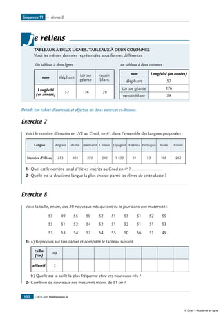 — © Cned, Mathématiques 6e130
e retiens
TABLEAUX À DEUX LIGNES. TABLEAUX À DEUX COLONNES
Voici les mêmes données représentées sous formes différentes :
Un tableau à deux lignes : un tableau à deux colonnes :
nom éléphant
tortue
géante
requin
blanc
nom Longévité (en années)
éléphant 57
Longévité
(en années)
57 176 28
tortue géante 176
requin blanc 28
j
Prends ton cahier d’exercices et effectue les deux exercices ci-dessous.
Exercice 7
Voici le nombre d’inscrits en LV2 au Cned, en 4e
, dans l’ensemble des langues proposées :
Langue Anglais Arabe Allemand Chinois Espagnol Hébreu Portugais Russe Italien
Nombre d’élèves 233 303 275 240 1 430 23 53 108 262
1-	Quel est le nombre total d’élèves inscrits au Cned en 4e
? ..........................
2-	Quelle est la deuxième langue la plus choisie parmi les élèves de cette classe ?
	 ......................................................................................................................................
Exercice 8
Voici la taille, en cm, des 30 nouveaux-nés qui ont vu le jour dans une maternité :
53 49 55 50 52 51 53 51 52 59
53 51 52 54 52 51 52 51 51 53
53 53 54 52 54 55 50 56 51 49
1-	a) Reproduis sur ton cahier et complète le tableau suivant.
taille
(cm)
49
effectif 2
	 b) Quelle est la taille la plus fréquente chez ces nouveaux-nés ?
2-	Combien de nouveaux-nés mesurent moins de 51 cm ?
Séquence 11 — séance 2
© Cned – Académie en ligne
 