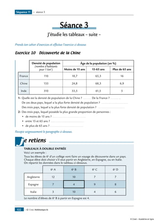 — © Cned, Mathématiques 6e132
Séance 3
J’étudie les tableaux – suite –
Prends ton cahier d’exercices et effectue l’exercice ci-dessous
Exercice 10 Découverte de la Chine	
Densité de population
(nombre d’habitants
pour 1 km2
)
Âge de la population (en %)
Moins de 15 ans 15-65 ans Plus de 65 ans
France 110 18,7 65,3 16
Chine 133 24,8 68,3 6,9
Inde 310 33,5 61,5 5
1-	Quelle est la densité de population de la Chine ? .......... De la France ? .......... .
	De ces deux pays, lequel a la plus forte densité de population ? ................................
	Des trois pays, lequel a la plus forte densité de population ? ................................
2-	Des trois pays, lequel possède la plus grande proportion de personnes :
•	 de moins de 15 ans ? ........................................
•	 entre 15 et 65 ans ? ........................................
•	 de plus de 65 ans ? ........................................
Recopie soigneusement le paragraphe ci-dessous.
e retiens
TABLEAUX À DOUBLE ENTRÉE
Voici un exemple :
Tous les élèves de 6e
d’un collège vont faire un voyage de découverte dans un pays.
Chaque élève doit choisir s’il veut partir en Angleterre, en Espagne, ou en Italie.
On répartit les données dans le tableau ci-dessous.
6e
A 6e
B 6e
C 6e
D
Angleterre 12 10 7 7
Espagne 7 4 9 8
Italie 3 10 4 6
Le nombre d’élèves de 6e
B à partir en Espagne est 4.
j
Séquence 11 — séance 3
© Cned – Académie en ligne
 