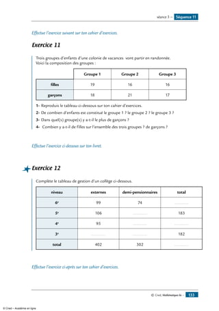 © Cned, Mathématiques 6e — 133
Effectue l’exercice suivant sur ton cahier d’exercices.
Exercice 11
Trois groupes d’enfants d’une colonie de vacances vont partir en randonnée.
Voici la composition des groupes :
Groupe 1 Groupe 2 Groupe 3
filles 19 16 16
garçons 18 21 17
1-	Reproduis le tableau ci-dessous sur ton cahier d’exercices.
2-	De combien d’enfants est constitué le groupe 1 ? le groupe 2 ? le groupe 3 ?
3-	Dans quel(s) groupe(s) y a-t-il le plus de garçons ?
4-	 Combien y a-t-il de filles sur l’ensemble des trois groupes ? de garçons ?
Effectue l’exercice ci-dessous sur ton livret.
Exercice 12
Complète le tableau de gestion d’un collège ci-dessous.
niveau externes demi-pensionnaires total
6e
99 74 ............
5e
106 ............ 183
4e
95 ............ ............
3e
............ ............ 182
total 402 302 ............
Effectue l’exercice ci-après sur ton cahier d’exercices.
Séquence 11séance 3 —
© Cned – Académie en ligne
 
