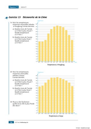 — © Cned, Mathématiques 6e136
Exercice 15 Découverte de la Chine	
	
24
26
28
30
22
20
18
16
14
12
10
8
6
4
2
0 janv fevr mars avril mai juin juil août sept octo nove dece
Température
en °
Mois
1-	Voici les températures
moyennes mensuelles relevées
à Hongkong l’année dernière.
a)	Quel(s) mois de l’année
a-t-il fait le plus chaud ?
Quelle température
a-t-il fait ?
b)	Quel(s) mois de l’année
a-t-il fait le plus froid ?
Quelle température
a-t-il fait ?
	 Températures à Hongkong
2-	Voici les températures	
24
26
28
30
22
20
18
16
14
12
10
8
6
4
2
0 janv fevr mars avril mai juin juil août sept octo nove dece
Température
en °
Mois
moyennes mensuelles
relevées à Sanya
l’année dernière.
a)	Quel(s) mois de l’année
a-t-il fait le plus chaud ?
Quelle température
a-t-il fait ?
b)	Quel(s) mois de l’année
a-t-il fait le plus froid ?
Quelle température
a-t-il fait ?	
3-	Peux-tu dire facilement
quelle est la ville la plus froide
des deux ?
			 Températures à Sanya
Séquence 11 — séance 4
© Cned – Académie en ligne
 