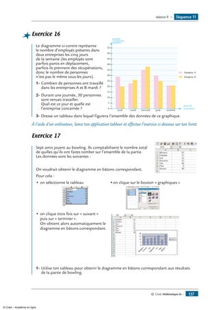 © Cned, Mathématiques 6e — 137
Exercice 16
	
50
55
45
40
35
30
25
20
15
10
5
0
lundi mardi mercredi jeudi vendredi
nombre
d'employés
présents
jours de
la semaine
Entreprise A
Entreprise B
Le diagramme ci-contre représente
le nombre d’employés présents dans
deux entreprises les cinq jours
de la semaine (les employés sont
parfois partis en déplacement,
parfois ils prennent des récupérations,
donc le nombre de personnes
n’est pas le même tous les jours).
1-	Combien de personnes ont travaillé
dans les entreprises A et B mardi ?
2-	Durant une journée, 30 personnes
sont venues travailler.
Quel est ce jour et quelle est
l’entreprise concernée ?
3-	Dresse un tableau dans lequel figurera l’ensemble des données de ce graphique.
À l’aide d’un ordinateur, lance ton application tableur et effectue l’exercice ci-dessous sur ton livret.
Exercice 17
	
Sept amis jouent au bowling. Ils comptabilisent le nombre total
de quilles qu’ils ont faites tomber sur l’ensemble de la partie.
Les données sont les suivantes :
On voudrait obtenir le diagramme en bâtons correspondant.
Pour cela :
•	on sélectionne le tableau
			
•	on clique sur le bouton « graphiques »
		
•	on clique trois fois sur « suivant »
puis sur « terminer ».
On obtient alors automatiquement le
diagramme en bâtons correspondant.
1-	Utilise ton tableau pour obtenir le diagramme en bâtons correspondant aux résultats
de la partie de bowling.
Séquence 11séance 4 —
© Cned – Académie en ligne
 