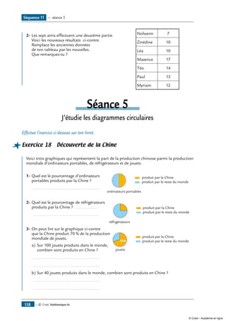 — © Cned, Mathématiques 6e138
	
Nolwenn 7
Zinédine 10
Léa 10
Maxence 17
Téo 14
Paul 13
Myriam 12
2-	Les sept amis effectuent une deuxième partie.
Voici les nouveaux résultats ci-contre.
Remplace les anciennes données
de ton tableau par les nouvelles.
Que remarques-tu ?
Séance 5
J’étudie les diagrammes circulaires
Effectue l’exercice ci-dessous sur ton livret.
Exercice 18 Découverte de la Chine	
Voici trois graphiques qui représentent la part de la production chinoise parmi la production
mondiale d’ordinateurs portables, de réfrigérateurs et de jouets.
1-	Quel est le pourcentage d’ordinateurs 	
ordinateurs portables
produit par la Chine
produit par le reste du mondeportables produits par la chine ?
	 .........................................................
2-	Quel est le pourcentage de réfrigérateurs 	
produit par la Chine
produit par le reste du monde
réfrigérateurs
produits par la chine ? ...................
	 .........................................................
3-	On peut lire sur le graphique ci-contre 	
produit par la Chine
produit par le reste du monde
jouets
70 %
que la Chine produit 70 % de la production
mondiale de jouets.
a)	Sur 100 jouets produits dans le monde,
combien sont produits en Chine ?
	 .........................................................
	 .........................................................
b)	Sur 40 jouets produits dans le monde, combien sont produits en Chine ?
	 .........................................................
	 .........................................................
Séquence 11 — séance 5
© Cned – Académie en ligne
 