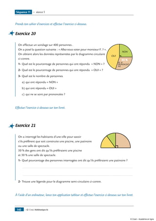 — © Cned, Mathématiques 6e140
Prends ton cahier d’exercices et effectue l’exercice ci-dessous.
Exercice 20
	
30 %
OUI
NON
NE SE
PRONONCENT
PAS
On effectue un sondage sur 400 personnes .
On a posé la question suivante : « Allez-vous voter pour monsieur F. ? ».
On obtient alors les données représentées par le diagramme circulaire
ci-contre.
1-	Quel est le pourcentage de personnes qui ont répondu « NON » ?
2-	Quel est le pourcentage de personnes qui ont répondu « OUI » ?
3-	Quel est le nombre de personnes
a) 	qui ont répondu « NON »
b) 	qui ont répondu « OUI »
c) 	qui ne se sont par prononcées ?
Effectue l’exercice ci-dessous sur ton livret.
Exercice 21
	
On a interrogé les habitants d’une ville pour savoir
s’ils préfèrent que soit construite une piscine, une patinoire
ou une salle de spectacle.
50 % des gens ont dit qu’ils préféraient une piscine
et 30 % une salle de spectacle.
1-	Quel pourcentage des personnes interrogées ont dit qu’ils préféraient une patinoire ? 	
	 ......................................................................................................................................
	 ......................................................................................................................................
2-	Trouve une légende pour le diagramme semi-circulaire ci-contre.
À l’aide d’un ordinateur, lance ton application tableur et effectue l’exercice ci-dessous sur ton livret.
Séquence 11 — séance 5
© Cned – Académie en ligne
 