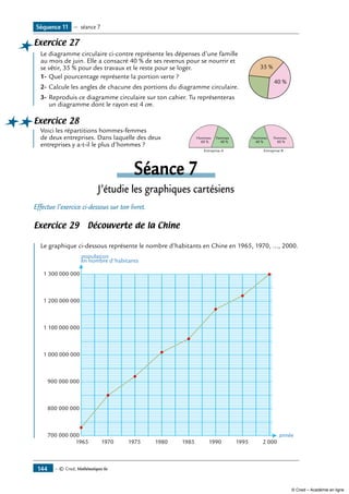 — © Cned, Mathématiques 6e144
Exercice 27
Le diagramme circulaire ci-contre représente les dépenses d’une famille 	
35 %
40 %
au mois de juin. Elle a consacré 40 % de ses revenus pour se nourrir et
se vêtir, 35 % pour des travaux et le reste pour se loger.
1-	Quel pourcentage représente la portion verte ?
2-	Calcule les angles de chacune des portions du diagramme circulaire.
3-	Reproduis ce diagramme circulaire sur ton cahier. Tu représenteras
un diagramme dont le rayon est 4 cm.
Exercice 28
Voici les répartitions hommes-femmes
de deux entreprises. Dans laquelle des deux
entreprises y a-t-il le plus d’hommes ?
Séance 7
J’étudie les graphiques cartésiens
Effectue l’exercice ci-dessous sur ton livret.
Exercice 29 Découverte de la Chine	
	
Le graphique ci-dessous représente le nombre d’habitants en Chine en 1965, 1970, ..., 2000.
700 000 000
800 000 000
900 000 000
1 000 000 000
1 100 000 000
1 200 000 000
1 300 000 000
1965 1970 1975 1980 1985 1990 1995 2 000
année
population
en nombre d'habitants
Séquence 11 — séance 7
Entreprise A Entreprise B
FemmesHommes
60 %
Femmes
40 % 40 %
Hommes
60 %
© Cned – Académie en ligne
 
