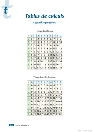 — © Cned, Mathématiques 6e210
tt
Tables de calculs
À connaître par coeur !
Tables d’additions
0 1 2 3 4 5 6 7 8 9
1 21 3 4 5 6 7 8 9 10
0 10 2 3 4 5 6 7 8 9
2 3 42 5 6 7 8 9 10 11
3 4 5 63 7 8 9 10 11 12
4 5 6 7 84 9 10 11 12 13
5 6 7 8 9 105 11 12 13 14
6 7 8 9 106 11 12 13 14 15
7 8 9 10 11 127 13 14 15 16
8 9 10 11 128 13 14 15 16 17
9 10 11 12 13 149 15 16 17 18
+
Tables de multiplications
0 1 2 3 4 5 6 7 8 9
0 11 2 3 4 5 6 7 8 9
0 00 0 0 0 0 0 0 0 0
0 2 42 6 8 10 12 14 16 18
0 3 6 93 12 15 18 21 24 27
0 4 8 12 164 20 24 28 32 36
0 5 10 15 20 255 30 35 40 45
0 6 12 18 246 30 36 42 48 54
0 7 14 21 28 357 42 49 56 63
0 8 16 24 328 40 48 56 64 72
0 9 18 27 36 459 54 63 72 81
x
© Cned – Académie en ligne
 