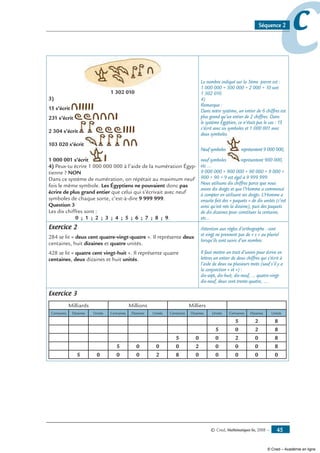 © Cned, Mathématiques 6e, 2008 — 45
ccSéquence 2
1 302 010
3)
15 s’écrit
231 s’écrit
2 304 s’écrit
103 020 s’écrit
1 000 001 s’écrit
4) Peux-tu écrire 1 000 000 000 à l’aide de la numération Égyp-
tienne ? NON
Dans ce système de numération, on répétait au maximum neuf
fois le même symbole. Les Égyptiens ne pouvaient donc pas
écrire de plus grand entier que celui qui s’écrivait avec neuf
symboles de chaque sorte, c’est-à-dire 9 999 999.
Question 3
Les dix chiffres sont :
0 ; 1 ; 2 ; 3 ; 4 ; 5 ; 6 ; 7 ; 8 ; 9.
Le nombre indiqué sur la 3ème pierre est :
1 000 000 + 300 000 + 2 000 + 10 soit
1 302 010.
4)
Remarque :
Dans notre système, un entier de 6 chiffres est
plus grand qu’un entier de 2 chiffres. Dans
le système Égyptien, ce n’était pas le cas : 15
s’écrit avec six symboles et 1 000 001 avec
deux symboles.
Neuf symboles représentent 9 000 000,
neuf symboles représentent 900 000,
etc ...
9 000 000 + 900 000 + 90 000 + 9 000 +
900 + 90 + 9 est égal à 9 999 999.
Nous utilisons dix chiffres parce que nous
avons dix doigts et que l’Homme a commencé
à compter en utilisant ses doigts. L’Homme a
ensuite fait des « paquets » de dix unités (c’est
ainsi qu’est née la dizaine), puis des paquets
de dix dizaines pour constituer la centaine,
etc...
Exercice 2
284 se lit « deux cent quatre-vingt-quatre ». Il représente deux
centaines, huit dizaines et quatre unités.
428 se lit « quatre cent vingt-huit ». Il représente quatre
centaines, deux dizaines et huit unités.
Attention aux règles d’orthographe : cent
et vingt ne prennent pas de « s » au pluriel
lorsqu’ils sont suivis d’un nombre.
Il faut mettre un trait d’union pour écrire en
lettres un entier de deux chiffres qui s’écrit à
l’aide de deux ou plusieurs mots (sauf s’il y a
la conjonction « et ») :
dix-sept, dix-huit, dix-neuf, ... quatre-vingt-
dix-neuf, deux cent trente-quatre, ....
Exercice 3
Milliards Millions Milliers
Centaines Dizaines Unités Centaines Dizaines Unités Centaines Dizaines Unités Centaines Dizaines Unités
5 2 8
5 0 2 8
5 0 0 2 0 8
5 0 0 0 2 0 0 0 8
5 0 0 0 2 8 0 0 0 0 0
© Cned – Académie en ligne
 