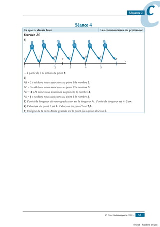 © Cned, Mathématiques 6e, 2008 — 53
ccSéquence 2
Séance 4
Ce que tu devais faire Les commentaires du professeur
Exercice 25
1)
A
I
x
0 1
Y F
B
2
C
3
D
4
E
5
... à partir de E tu obtiens le point F.
2)
AB = 2 x AI donc nous associons au point B le nombre 2.
AC = 3 x AI donc nous associons au point C le nombre 3.
AD = 4 x AI donc nous associons au point D le nombre 4.
AE = 5 x AI donc nous associons au point E le nombre 5.
3) L’unité de longueur de notre graduation est la longueur AI. L’unité de longueur est ici 2 cm.
4) L’abscisse du point F est 6. L’abscisse du point Y est 2,5.
5) L’origine de la demi-droite graduée est le point qui a pour abscisse 0.
© Cned – Académie en ligne
 
