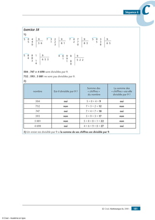 © Cned, Mathématiques 6e, 2008 — 181
ccSéquence 6
Exercice 38
1)
0
5
5 94
4
0 5 6
3
1
7 92
2
3 8 1
4
2
7 97
7
0 8 3
9
5
5 93
3
8 6 5
8
84
85 91
3
4
1 6 5 3
9
91
64 98
1
0
8 5 2 2
504 ; 747 et 4 698 sont divisibles par 9.
732 ; 593 ; 5 881 ne sont pas divisibles par 9.
2)
nombre Est-il divisible par 9 ?
Somme des
« chiffres »
du nombre
La somme des
« chiffres » est-elle
divisible par 9 ?
504 oui 5 + 0 + 4 = 9 oui
732 non 7 + 3 + 2 = 12 non
747 oui 7 + 4 + 7 = 18 oui
593 non 5 + 9 + 3 = 17 non
5 881 non 5 + 8 + 8 + 1 = 22 non
4 698 oui 4 + 6 + 9 + 8 = 27 oui
3) Un entier est divisible par 9 si la somme de ses chiffres est divisible par 9.
© Cned – Académie en ligne
 
