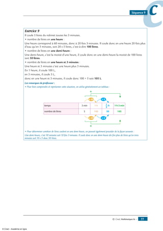 © Cned, Mathématiques 6e — 77
ccSéquence 9
Exercice 9
Il coule 5 litres du robinet toutes les 3 minutes.
• nombre de litres en une heure :
Une heure correspond à 60 minutes, donc à 20 fois 3 minutes. Il coule donc en une heure 20 fois plus
d’eau qu’en 3 minutes, soit 20 x 5 litres, c’est-à-dire 100 litres.
• nombre de litres en une demi-heure :
Une demi-heure, c’est la moitié d’une heure, il coule donc en une demi-heure la moitié de 100 litres
soit 50 litres.
• nombre de litres en une heure et 3 minutes :
Une heure et 3 minutes c’est une heure plus 3 minutes.
En 1 heure, il coule 100 L,
en 3 minutes, il coule 5 L,
donc en une heure et 3 minutes, il coule donc 100 + 5 soit 105 L.
Les remarques du professeur :
• Pour bien comprendre et représenter cette situation, on utilise généralement un tableau :
+
+
• Pour déterminer combien de litres coulent en une demi-heure, on pouvait également procéder de la façon suivante :
Une demi-heure, c’est 30 minutes soit 10 fois 3 minutes. Il coule donc en une demi-heure dix fois plus de litres qu’en trois
minutes soit 10 x 5 donc 50 litres.
© Cned – Académie en ligne
 