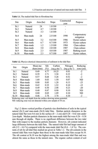 1.2 Function and structure ofnatural and man-made tidal flats 3
Table 1.1. The studied tidal flats in Hiroshima bay
Site Origin Area (ha) Slope
Constructed
Purpose
year
St.l Natural 24 1.0/100
St.2 Natural 4.7 1.0/100
S1.3 Natural 3.3 1.6/100
St.4 Man-made 24 2.5/100 1990
Compensatory
mitigation
St.5 Man-made 3.2 0.4/100 1986 Oyster culture
St.6 Man-made 6.7 0.7/100 1973 Oyster culture
St.7 Man-made 1.2 1.5/100 1984 Clam culture
St.8 Man-made 5.0 2.0/100 1987 Clam culture
St.9 Man-made 2.3 4.0/100 1987 Bathing resort
St.lO Man-made 2.3 0.7/100 1987 Oyster culture
Table 1.2. Physico-chemical characteristics ofsediment in the tidal flats
Site Origin
Mean me- Silt Carbon Nitrogen Reducing
dium(mm) (%) (mg g_dry-l) (mg g_dry-l) zone (cm)
St.l Natural 0.49 4.77 10.25 0.93 -2
St.2 Natural 0.39 2.71 3.30 0.33 -2
St.3 Natural 0.57 8.68 5.28 0.52 -2
St.4 Man-made 1.60 0.03 1.50 0.07 ND
St.5 Man-made 0.88 0.85 1.28 0.13 -25
St.6 Man-made 0.42 0.35 1.52 0.10 -15
St.7 Man-made 0.49 0.50 2.08 0.23 -20
St.8 Man-made 0.40 0.87 0.90 0.10 ND
St.9 Man-made 0.80 0.05 1.09 0.10 ND
St.lO Man-made 0.46 2.78 3.78 0.30 -2
Reducing zone: soil depth from the surface showing minus potential.
ND: reducing zone was not detected within core sample of 30 em.
Fig.l.2 shows vertical profiles ofparticle size distribution of soils in the typical
natural (St.2) and man-made (St.8) tidal flats. Median particle diameters in the
natural tidal flat were 0.6 mm in the surface (0 ~ 2 cm) and 0.28 ~ 0.42 mm under
2cm-depth. Median particle diameters in the man-made tidal flat were 0.26 ~ 0.38
mm through all depths. There is no significant difference between the two tidal
flats with respect to the median particle diameter. However, silt content indicated
large difference between the tidal flats. The natural tidal flat had larger amount of
silt (3.5 ~ 6.6 %) compared with the man-made tidal flat (0.4 ~ 1.6 %). The con-
tents of silt for all tidal flats studied are given in Table 1.2. The silt contents in the
natural tidal flats were higher than those in the man-made tidal flats except St.lO.
The silt content at St.lO was the highest among the man-made tidal flats and was
almost the same as those in the natural ones. The organic carbon content of soil
 