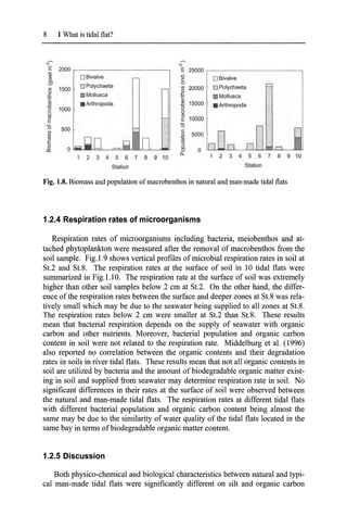 8 1 What is tidal flat?
.;-- ":'
E 2000 E 25000
~ oBivalve -0 oBivalve
c
,S!J
oPolychaeta =
I/)
1500 I/)
20000 ~ Polychaeta
0
0
• Mollusca £;
.t::
Mollusca
C c
Ql
• Arthropoda
Ql
15000
~
~
• Arthropoda
e 1000 e
u u
'"
'" E 10000
E 7
'0 500 ~
'0
I/) c:
I/) 0 5000
'" '" ~
E ~ "5
0 Q.
iii 0 0 0
a. 8 9 10
1 2 3 4 5 6 7 8 9 10
Station Station
Fig. 1.8. Biomass and population ofmacrobenthos in natural and man-made tidal flats
1.2.4 Respiration rates of microorganisms
Respiration rates of microorganisms including bacteria, meiobenthos and at-
tached phytoplankton were measured after the removal of macrobenthos from the
soil sample. Fig.I.9 shows vertical profiles of microbial respiration rates in soil at
St.2 and St.8. The respiration rates at the surface of soil in 10 tidal flats were
summarized in Fig.l.lO. The respiration rate at the surface of soil was extremely
higher than other soil samples below 2 cm at St.2. On the other hand, the differ-
ence of the respiration rates between the surface and deeper zones at St.8 was rela-
tively small which may be due to the seawater being supplied to all zones at St.8.
The respiration rates below 2 cm were smaller at St.2 than St.8. These results
mean that bacterial respiration depends on the supply of seawater with organic
carbon and other nutrients. Moreover, bacterial population and organic carbon
content in soil were not related to the respiration rate. Middelburg et al. (1996)
also reported no correlation between the organic contents and their degradation
rates in soils in river tidal flats. These results mean that not all organic contents in
soil are utilized by bacteria and the amount of biodegradable organic matter exist-
ing in soil and supplied from seawater may determine respiration rate in soil. No
significant differences in their rates at the surface of soil were observed between
the natural and man-made tidal flats. The respiration rates at different tidal flats
with different bacterial population and organic carbon content being almost the
same may be due to the similarity of water quality of the tidal flats located in the
same bay in terms ofbiodegradable organic matter content.
1.2.5 Discussion
Both physico-chemical and biological characteristics between natural and typi-
cal man-made tidal flats were significantly different on silt and organic carbon
 
