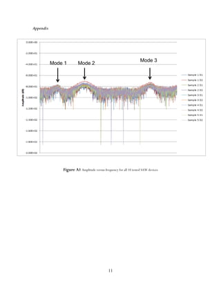 11
Appendix
Figure A1 Amplitude versus frequency for all 10 tested SAW devices
Mode 1 Mode 2
Mode 3
 