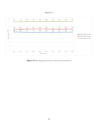 12
Appendix A
Figure A2 Operating frequencies for the 3 modes of the 10 tested devices
 