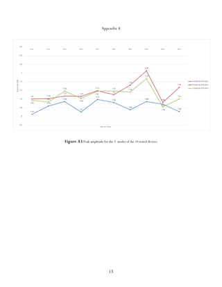 13
Appendix A
Figure A3 Peak amplitude for the 3 modes of the 10 tested devices
 