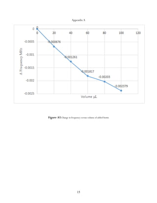 15
Appendix A
Figure A5 Change in frequency versus volume of added biotin
 
