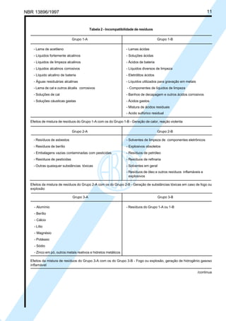 NBR 13896/1997 11 
Tabela 2 - Incompatibilidade de resíduos 
Grupo 1-A Grupo 1-B 
- Lama de acetileno - Lamas ácidas 
- Líquidos fortemente alcalinos - Soluções ácidas 
- Líquidos de limpeza alcalinos - Ácidos de bateria 
- Líquidos alcalinos corrosivos - Líquidos diversos de limpeza 
- Líquido alcalino de bateria - Eletrólitos ácidos 
- Águas residuárias alcalinas - Líquidos utilizados para gravação em metais 
- Lama de cal e outros álcalis corrosivos - Componentes de líquidos de limpeza 
- Soluções de cal - Banhos de decapagem e outros ácidos corrosivos 
- Soluções cáusticas gastas - Ácidos gastos 
- Mistura de ácidos residuais 
- Acido sulfúrico residual 
Efeitos de mistura de resíduos do Grupo 1-A com os do Grupo 1-B - Geração de calor, reação violenta 
Grupo 2-A Grupo 2-B 
- Resíduos de asbestos - Solventes de limpeza de componentes eletrônicos 
- Resíduos de berílio - Explosivos obsoletos 
- Embalagens vazias contaminadas com pesticidas - Resíduos de petróleo 
- Resíduos de pesticidas - Resíduos de refinaria 
- Outras quaisquer substâncias tóxicas - Solventes em geral 
- Resíduos de óleo e outros resíduos inflamáveis e 
explosivos 
Efeitos da mistura de resíduos do Grupo 2-A com os do Grupo 2-B - Geração de substâncias tóxicas em caso de fogo ou 
explosão 
Grupo 3-A Grupo 3-B 
- Alumínio - Resíduos do Grupo 1-A ou 1-B 
- Berílio 
- Cálcio 
- Lítio 
- Magnésio 
- Potássio 
- Sódio 
- Zinco em pó, outros metais reativos e hidretos metálicos 
Efeitos da mistura de resíduos do Grupo 3-A com os do Grupo 3-B - Fogo ou explosão, geração de hidrogênio gasoso 
inflamável 
/continua 
Cópia não autorizada 
 