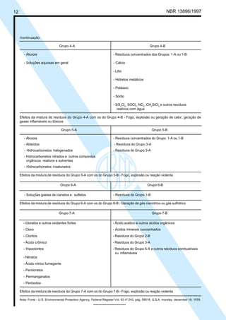 Cópia não autorizada 
12 NBR 13896/1997 
/continuação 
Grupo 4-A Grupo 4-B 
- Álcoois - Resíduos concentrados dos Grupos 1-A ou 1-B 
- Soluções aquosas em geral - Cálcio 
- Lítio 
- Hidretos metálicos 
- Potássio 
- Sódio 
- SO2Cl2, SOCl2, NO3, CH2SiCl3 e outros resíduos 
reativos com água 
Efeitos da mistura de resíduos do Grupo 4-A com os do Grupo 4-B - Fogo, explosão ou geração de calor, geração de 
gases inflamáveis ou tóxicos 
Grupo 5-A Grupo 5-B 
- Álcoois - Resíduos concentrados do Grupo 1-A ou 1-B 
- Aldeídos - Resíduos do Grupo 3-A 
- Hidrocarbonetos halogenados - Resíduos do Grupo 3-A 
- Hidrocarbonetos nitrados e outros compostos 
orgânicos reativos e solventes 
- Hidrocarbonetos insaturados 
Efeitos da mistura de resíduos do Grupo 5-A com os do Grupo 5-B - Fogo, explosão ou reação violenta 
Grupo 6-A Grupo 6-B 
- Soluções gastas de cianetos e sulfetos - Resíduos do Grupo 1-B 
Efeitos da mistura de resíduos do Grupo 6-A com os do Grupo 6-B - Geração de gás cianídrico ou gás sulfídrico 
Grupo 7-A Grupo 7-B 
- Cloratos e outros oxidantes fortes - Ácido acético e outros ácidos orgânicos 
- Cloro - Ácidos minerais concentrados 
- Cloritos - Resíduos do Grupo 2-B 
- Ácido crômico - Resíduos do Grupo 3-A 
- Hipocloritos - Resíduos do Grupo 5-A e outros resíduos combustíveis 
ou inflamáveis 
- Nitratos 
- Ácido nítrico fumegante 
- Percloratos 
- Permanganatos 
- Peróxidos 
Efeitos da mistura de resíduos do Grupo 7-A com os do Grupo 7-B - Fogo, explosão ou reação violenta 
Nota: Fonte - U.S. Environmental Protection Agency, Federal Register Vol. 43 nº 243, pág. 59018, U.S.A. monday, december 18, 1978. 
