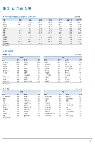 6
매매 및 자금 동향
▶ 투자주체별 매매동향 (유가증권시장: 순매수 금액) (단위: 십억원)
구분 3/23 3/20 3/19 3/18 3/17 03월 누적 15년 누적
개인 -113.8 19.1 -232.5 -60.8 -594.9 -320 -1,877
외국인 143.7 218.7 399.6 329.9 497.1 2,665 2,948
기관계 -8.6 -221.7 -143.1 -242.8 96.7 -2,297 -2,439
금융투자 3.6 52.5 59.8 -13.5 27.7 -1,660 -2,535
보험 46.3 -15.1 67.0 175.8 -1.7 234 97
투신 -58.8 -190.1 -208.3 -314.9 -62.5 -1,386 -2,001
은행 -1.2 -5.0 10.1 2.0 4.7 61 168
기타금융 -6.2 -0.3 -1.3 -25.0 -3.4 -41 -16
연기금 50.5 -12.7 52.1 -24.7 35.8 794 2,468
사모펀드 -39.3 -45.3 11.1 -47.6 84.8 -171 -272
국가지자체 -3.3 -5.6 -133.6 5.1 11.3 -129 -348
자료: Bloomberg
▶ 종목 매매동향
유가증권 시장 (단위: 십억원)
외국인 기관
순매수 금액 순매도 금액 순매수 금액 순매도 금액
SK 하이닉스 88.9 삼성전자 38.9 NAVER 36.5 현대차 31.4
현대차 23.8 대우증권 11.0 SK 하이닉스 25.9 현대모비스 26.2
NAVER 23.1 KT 10.7 삼성전자 22.8 삼성에스디에스 21.2
삼성SDI 13.6 키움증권 9.8 대우증권 17.2 LG 디스플레이 16.5
현대모비스 10.8 호텔신라 8.4 SK C&C 17.1 한미약품 16.4
KB 금융 8.7 신한지주 6.6 키움증권 10.9 제일모직 15.9
LG 8.6 LG 생활건강 5.3 NH 투자증권 8.8 SK 텔레콤 14.9
한국타이어 7.4 삼성생명 5.0 호텔신라 8.5 LG 12.3
삼성증권 6.4 제일모직 4.1 한화 7.6 POSCO 11.8
현대백화점 4.8 메리츠종금증권 3.4 현대증권 7.0 기아차 11.8
자료: KOSCOM
코스닥 시장 (단위: 십억원)
외국인 기관
순매수 금액 순매도 금액 순매수 금액 순매도 금액
SK 브로드밴드 6.5 메디톡스 4.6 SK 브로드밴드 11.0 셀트리온 6.1
컴투스 5.1 인터파크 3.8 CJ E&M 6.0 산성앨엔에스 5.6
ISC 2.9 다음카카오 3.6 코콤 5.9 컴투스 3.8
테스나 2.3 산성앨엔에스 2.8 바이로메드 3.2 메디톡스 3.5
실리콘웍스 2.2 셀트리온 2.5 테라세미콘 3.0 내츄럴엔도텍 2.6
유아이엘 1.8 내츄럴엔도텍 2.4 에스에프에이 2.6 토비스 2.3
GS 홈쇼핑 1.8 서울반도체 2.2 AP 시스템 2.2 조이시티 2.3
토비스 1.7 바이로메드 2.1 다음카카오 2.2 오스템임플란트 2.0
넥슨지티 1.3 다원시스 1.9 와이지엔터테인먼트 2.2 로엔 2.0
씨젠 1.3 쎌바이오텍 1.9 씨티씨바이오 1.8 에머슨퍼시픽 1.9
자료: KOSCOM
 