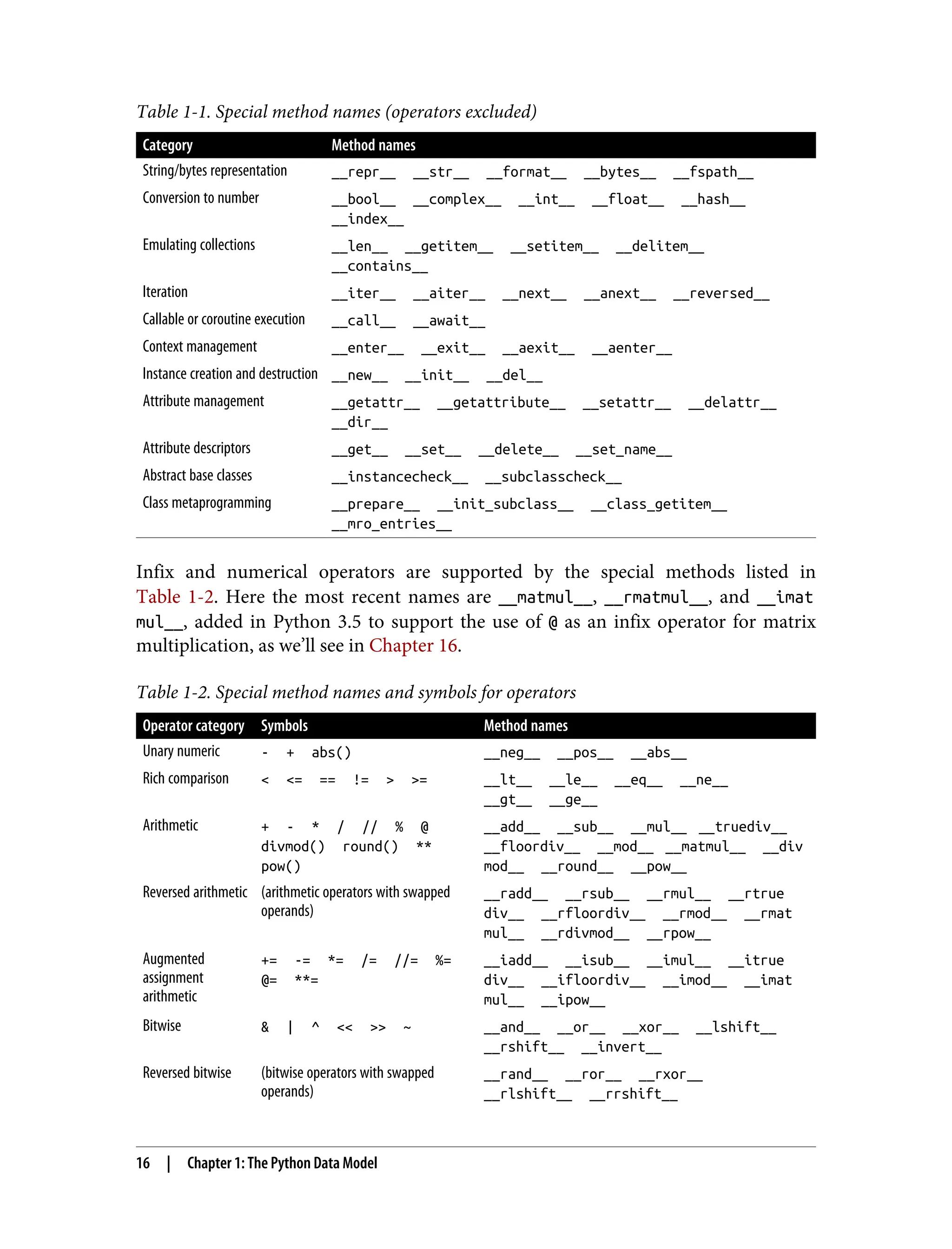 Table 1-1. Special method names (operators excluded) Category Method names String/bytes representation __repr__ __str__ __format__ __bytes__ __fspath__ Conversion to number __bool__ __complex__ __int__ __float__ __hash__ __index__ Emulating collections __len__ __getitem__ __setitem__ __delitem__ __contains__ Iteration __iter__ __aiter__ __next__ __anext__ __reversed__ Callable or coroutine execution __call__ __await__ Context management __enter__ __exit__ __aexit__ __aenter__ Instance creation and destruction __new__ __init__ __del__ Attribute management __getattr__ __getattribute__ __setattr__ __delattr__ __dir__ Attribute descriptors __get__ __set__ __delete__ __set_name__ Abstract base classes __instancecheck__ __subclasscheck__ Class metaprogramming __prepare__ __init_subclass__ __class_getitem__ __mro_entries__ Infix and numerical operators are supported by the special methods listed in Table 1-2. Here the most recent names are __matmul__, __rmatmul__, and __imat mul__, added in Python 3.5 to support the use of @ as an infix operator for matrix multiplication, as we’ll see in Chapter 16. Table 1-2. Special method names and symbols for operators Operator category Symbols Method names Unary numeric - + abs() __neg__ __pos__ __abs__ Rich comparison < <= == != > >= __lt__ __le__ __eq__ __ne__ __gt__ __ge__ Arithmetic + - * / // % @ divmod() round() ** pow() __add__ __sub__ __mul__ __truediv__ __floordiv__ __mod__ __matmul__ __div mod__ __round__ __pow__ Reversed arithmetic (arithmetic operators with swapped operands) __radd__ __rsub__ __rmul__ __rtrue div__ __rfloordiv__ __rmod__ __rmat mul__ __rdivmod__ __rpow__ Augmented assignment arithmetic += -= *= /= //= %= @= **= __iadd__ __isub__ __imul__ __itrue div__ __ifloordiv__ __imod__ __imat mul__ __ipow__ Bitwise & | ^ << >> ~ __and__ __or__ __xor__ __lshift__ __rshift__ __invert__ Reversed bitwise (bitwise operators with swapped operands) __rand__ __ror__ __rxor__ __rlshift__ __rrshift__ 16 | Chapter 1: The Python Data Model 