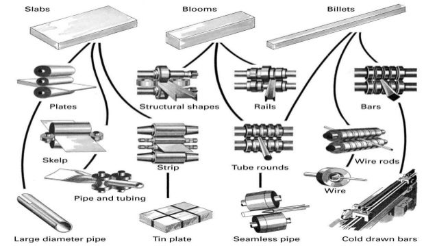 Easy Draw The Sketches Types Of Rolling Processes with Pencil