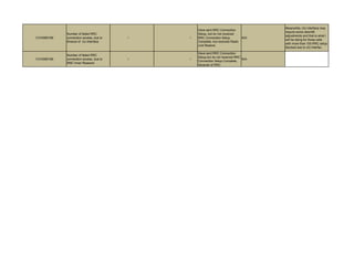 C310080168
Number of failed RRC
connection access, due to
timeout of Uu interface
/ /
Have sent RRC Connection
Setup, but do not receiced
RRC Connection Setup
Complete, but received Radio
Link Restore
N/A
Meanwhile, UU interface may
require some downtilt
adjustments and that is what I
will be doing for those cells
with more than 100 RRC setup
blocked due to UU interfac
C310080169
Number of failed RRC
connection access, due to
RNC Inner Reasons
/ /
Have sent RRC Connection
Setup,but do not received RRC
Connection Setup Complete,
because of RNC
N/A
 