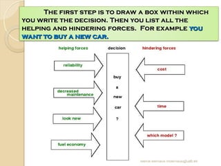 Mercè Bernaus mbernaus@uab.es
The first step is to draw a box within which
The first step is to draw a box within which
you write the decision. Then you list all the
you write the decision. Then you list all the
helping and hindering forces. For example
helping and hindering forces. For example you
you
want to buy a new car.
want to buy a new car.
 