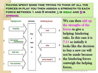 Mercè Bernaus mbernaus@uab.es
Having spent some time trying to think of all the
Having spent some time trying to think of all the
forces in play you then assign a strength to each
forces in play you then assign a strength to each
force between 1 and 5 where
force between 1 and 5 where 1
1 is
is weak
weak and
and 5
5 is
is
strong:
strong:
We can then add up
the strengths of the
forces to give a
helping: hindering
ratio. In this case it is
7:11 so initially it
looks like the decision
to buy a new car will
not be made because
the hindering forces
outweigh the helping
forces.
 