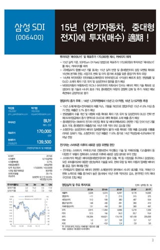 3
삼성 SDI
(006400)
15년 (전기자동차, 중대형
전지)에 투자(매수) 適期 !
투자의견 ‘매수(BUY)’ 및 목표주가 170,000원 제시, 커버리지 재개
- 15년 실적 기준, SOP(Sum Of Parts) 방법으로 목표주가 170,000원과 투자의견 ‘매수(BUY)’
를 제시, 커버리지를 재개
- 구)제일모직 합병(14년 7월) 효과는 15년 실적 반영 및 중대형전지의 성장 모멘텀 확대로
16년에 본격화 전망. 사업구조 변화 및 이익 증가에 초점을 맞춘 중장기적 투자 유망
- 14년에 부진하였던 전자재료(소재부문)의 턴어라운드로 수익성이 빠르게 호전. 편광필름 및
OLED 소재의 흑자 기조 유지 및 삼성전자내 점유율 증가 예상
- MSBS(자동차 부품회사인 마그나 슈타이어의 자회사)사 인수는 배터리 팩의 기술 확보로 삼
성SDI의 셀 기술과 시너지 효과 기대, 중대형전지 부문의 경쟁력 강화 및 추가 거래선 확보
측면에서 긍정적으로 평가
영업이익 증가 주목 ; 14년 1,270억원에서 15년 2,131억원, 16년 3,152억원 추정
- 15년 소재(케미칼+전자재료)의 제품 믹스, 가동율 개선으로 영업이익은 15년 41.6% 이상 증
가 전망. 매출은 3.1% 증가 예상
- 편광필름의 수율 개선 및 대형화 비중 확대로 흑자 기조 유지 및 삼성전자의 OLED 전략 변
화(프리미엄급에서 중가 영역으로 OLED로 채택 확대)로 소재 매출 증가 예상
- 중대형전지는 BMW의 전기차 라인업 확대 및 배터리팩(MSBS) 관련한 기업 인수(15년 2월)
효과 기대, 중대형전지 매출증가로 16년 이후 적자 규모 감소할 전망
- 소형전지는 삼성전자의 배터리 일체형(착탈식 불가) 비중 확대로 각형 매출 감소분을 리튬폴
리머로 상쇄가 가능. 소형전지의 15년 매출은 11.6% 증가로 14년 역성장세(-6.6%)에서 벗
어날 전망
전기차는 스마트폰 이후의 새로운 성장 모멘텀 판단
- 전기차는 스마트카, 커넥티드카로 전환되면서 무선통신 기술 및 카메라모듈, 디스플레이 등
다양한 IT 부품이 접목되어 스마트폰 이후에 새로운 성장 분야로 부각 전망
- 스마트카의 핵심은 배터리(중대형전지)이며 셀과 모듈, 팩 등 다양성을 추구하나 삼성SDI는
모든 포트폴리오에 대응한 생산능력과 기술을 보유. 현재 유럽 및 북미 자동차 업체향 배터리
를 공급, 점차 확대될 전망
- 구)제일모직 합병으로 배터리 관련한 소재(분리막) 분야에서 시너지 효과를 기대. 거래선 다
변화 노력으로 매출 증가세가 높은 동시에서 16년 이후 적자규모 감소, 본격적인 이익 확대
구간으로 진입 예상
영업실적 및 주요 투자지표 (단위: 십억원, 원 , %)
2013A 2014A 2015F 2016F 2017F
매출액 3,428 5,474 8,287 9,178 10,006
영업이익 -11 71 213 315 375
세전순이익 513 199 380 487 554
총당기순이익 148 -80 281 360 410
지배지분순이익 131 -84 281 360 497
EPS 2,815 -1,494 4,068 5,218 7,209
PER 57.5 NA 34.3 26.7 19.4
BPS 156,394 164,621 174,178 187,109 205,009
PBR 1.0 0.7 0.8 0.7 0.7
ROE 1.8 -0.9 2.4 2.8 3.6
주: EPS와 BPS, ROE는 지배지분 기준으로 산출
자료: 삼성SDI, 대신증권 리서치센터
박강호
769.3087
john_park@daishin.com
박기범
769.2956
kbpark04@daishin.com
투자의견 BUY
매수, 신규
목표주가 170,000
신규
현재주가
(15.03.27) 139,500
2차전지/IT에너지 및 부품업종
KOSPI 2019.8
시가총액 9,716십억원
시가총액비중 0.77%
자본금(보통주) 348십억원
52주 최고/최저 173,000원 / 103,500원
120일 평균거래대금 363억원
외국인지분율 29.11%
주요주주 삼성전자 외 3 인 20.55%
국민연금 9.24%
주가수익률(%) 1M 3M 6M 12M
절대수익률 2.2 15.3 7.3 -7.9
상대수익률 0.5 11.2 7.9 -9.8
-35
-30
-25
-20
-15
-10
-5
0
5
10
90
100
110
120
130
140
150
160
170
180
14.03 14.06 14.09 14.12
(%)(천원) 삼성SDI(좌)
Relative to KOSPI(우)
 