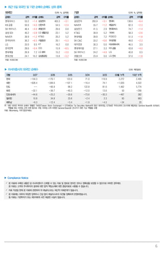 6
▶ 최근 5일 외국인 및 기관 순매수,순매도 상위 종목
외국인 (단위: %, 십억원) 기관 (단위: %, 십억원)
순매수 금액 수익률 순매도 금액 수익률 순매수 금액 수익률 순매도 금액 수익률
현대모비스 53.2 -1.4 삼성전자 403.3 -3.1 삼성전자 293.9 -3.1 현대차 138.6 -6.4
KB 금융 50.0 -4.0 신한지주 54.5 -2.4 NAVER 55.7 -1.2 제일모직 82.3 -2.3
SK 하이닉스 46.4 -4.9 호텔신라 29.6 0.0 삼성전기 41.5 2.9 현대모비스 74.7 -1.4
삼성SDI 40.2 -3.8 LG생활건강 23.1 5.2 KT&G 39.9 5.2 기아차 58.3 -2.6
NAVER 39.9 -1.2 KT&G 20.2 5.2 현대제철 39.8 7.2 POSCO 51.3 -1.8
한국타이어 36.2 -6.5 키움증권 20.1 -5.3 SK C&C 33.2 -0.6 우리은행 49.0 -2.3
LG 33.0 0.5 KT 16.2 0.0 대우증권 30.3 0.0 아모레퍼시픽 46.5 3.5
한국전력 28.6 -0.4 OCI 15.9 -8.5 롯데케미칼 27.1 3.3 KB금융 43.8 -4.0
현대제철 26.9 7.2 LG화학 15.2 -3.0 SK 하이닉스 24.2 -4.9 LG 40.8 0.5
현대산업 24.1 10.2 삼성중공업 13.8 -3.2 호텔신라 23.9 0.0 LG전자 37.0 -1.8
자료: KOSCOM 자료: KOSCOM
▶ 아시아증시의 외국인 순매수 (단위: 백만달러)
구분 3/27 3/26 3/25 3/24 3/23 03월 누적 15년 누적
한국 -144.3 -170.1 123.0 71.0 119.9 2,272 2,405
대만 -628.4 -349.0 -107.1 -16.4 74.1 -1,020 4,322
인도 -- -66.9 99.2 122.8 81.6 1,462 5,774
태국 -32.1 -36.7 -40.3 -12.0 13.6 50 -290
인도네시아 -44.6 -25.2 -30.6 -73.6 -30.3 -467 382
필리핀 10.8 34.8 23.6 -2.4 2.3 83 983
베트남 -6.3 -12.4 -3.4 -1.9 -4.5 -34 20
주: 대만 외국인 투자자 순매수 현황은 TWSE(Taiwan Stock Exchange) + GTSM(Gre Tai Securities Market)의 합산 데이터임. GTSM은 우리나라의 코스닥에 해당되는 General Board와 프리보드
역할을 하는 이머징 스탁 마켓 등으로 구분. 이머징 스탁 마켓은 General Board로 건너가기 위한 가교 역할을 수행
자료: Bloomberg, 각국 증권거래소
▶ Compliance Notice
 본 자료에 수록된 내용은 당 리서치센터가 신뢰할 수 있는 자료 및 정보로 얻어진 것이나 정확성을 보장할 수 없으므로 어떠한 경우에도
본 자료는 고객의 주식투자의 결과에 대한 법적 책임소재에 대한 증빙자료로 사용될 수 없습니다.
 자료 작성일 현재 본 자료에 관련하여 위 애널리스트는 재산적 이해관계가 없습니다.
 본 자료에는 외부의 부당한 압력이나 간섭 없이 애널리스트의 의견을 정확하게 반영하였습니다.
동 자료는 기관투자가 또는 제3자에게 사전 제공한 사실이 없습니다.
 