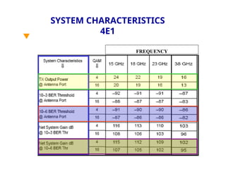 SYSTEM CHARACTERISTICS
4E1

FREQUENCY
 