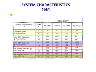 SYSTEM CHARACTERISTICS
16E1

FREQUENCY
 