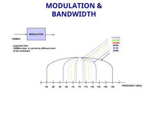 MODULATION &
BANDWIDTH
MODULATOR
128QAM
64QAM
16QAM
8PSK
4PSK
2PSK
F0 +10 +20 +30 +40 +50
-10
-20
-30
-40
-50
FREQUENCY (MHz)
100MB/s
supposed that
100Mb/s data is carried by different level
of the modulator
 