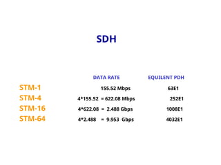 SDH
DATA RATE EQUILENT PDH
STM-1 155.52 Mbps 63E1
STM-4 4*155.52 = 622.08 Mbps 252E1
STM-16 4*622.08 = 2.488 Gbps 1008E1
STM-64 4*2.488 = 9.953 Gbps 4032E1
 