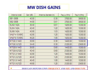 MW DISH GAINS
 DISH GAIN DEPENDS UPON FREQUENCY AND SIZE AND DISH TYPE
 