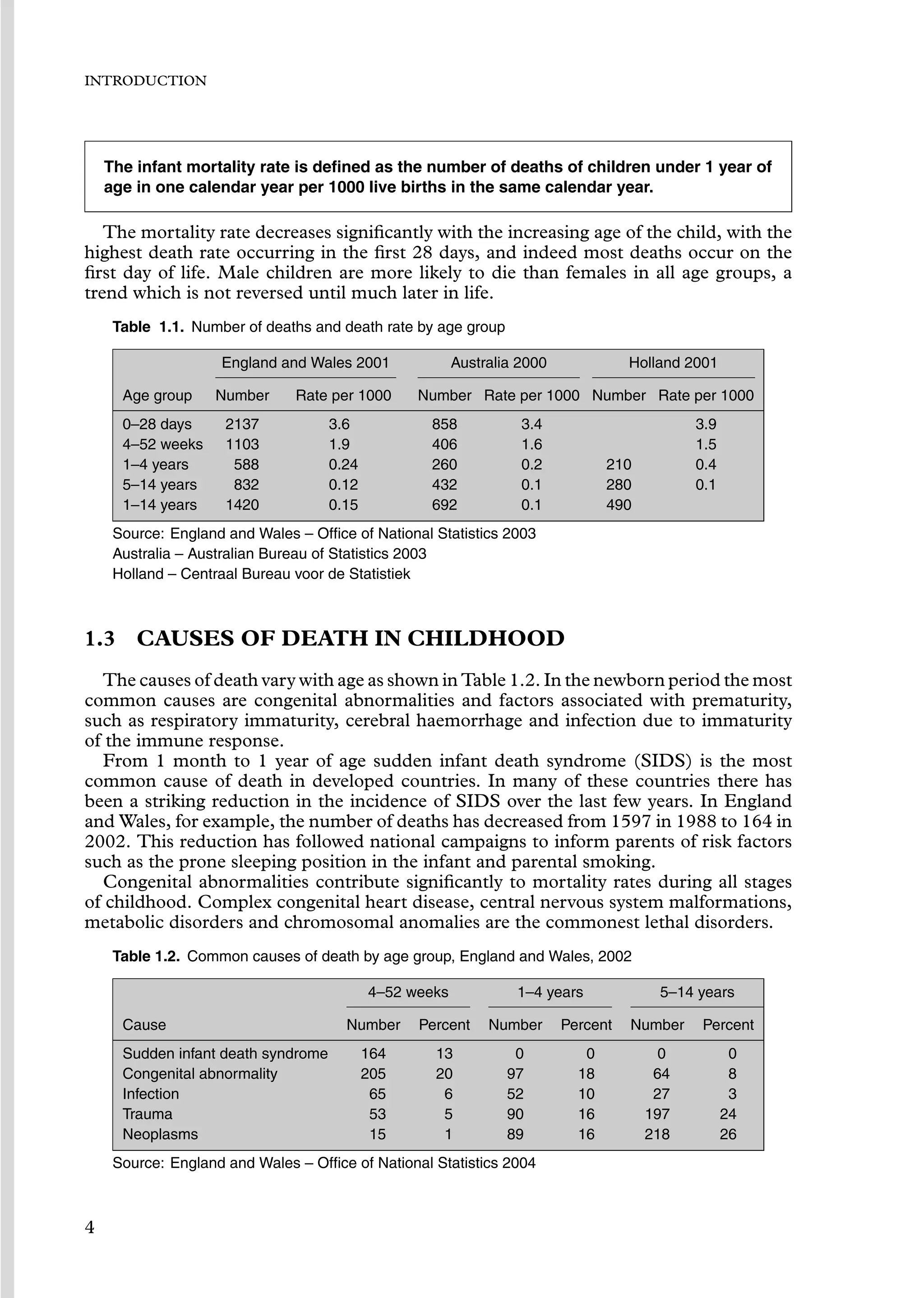 INTRODUCTION
The infant mortality rate is deﬁned as the number of deaths of children under 1 year of
age in one calendar year per 1000 live births in the same calendar year.
The mortality rate decreases signiﬁcantly with the increasing age of the child, with the
highest death rate occurring in the ﬁrst 28 days, and indeed most deaths occur on the
ﬁrst day of life. Male children are more likely to die than females in all age groups, a
trend which is not reversed until much later in life.
Table 1.1. Number of deaths and death rate by age group
England and Wales 2001 Australia 2000 Holland 2001
Age group Number Rate per 1000 Number Rate per 1000 Number Rate per 1000
0–28 days 2137 3.6 858 3.4 3.9
4–52 weeks 1103 1.9 406 1.6 1.5
1–4 years 588 0.24 260 0.2 210 0.4
5–14 years 832 0.12 432 0.1 280 0.1
1–14 years 1420 0.15 692 0.1 490
Source: England and Wales – Ofﬁce of National Statistics 2003
Australia – Australian Bureau of Statistics 2003
Holland – Centraal Bureau voor de Statistiek
1.3 CAUSES OF DEATH IN CHILDHOOD
The causes of death vary with age as shown in Table 1.2. In the newborn period the most
common causes are congenital abnormalities and factors associated with prematurity,
such as respiratory immaturity, cerebral haemorrhage and infection due to immaturity
of the immune response.
From 1 month to 1 year of age sudden infant death syndrome (SIDS) is the most
common cause of death in developed countries. In many of these countries there has
been a striking reduction in the incidence of SIDS over the last few years. In England
and Wales, for example, the number of deaths has decreased from 1597 in 1988 to 164 in
2002. This reduction has followed national campaigns to inform parents of risk factors
such as the prone sleeping position in the infant and parental smoking.
Congenital abnormalities contribute signiﬁcantly to mortality rates during all stages
of childhood. Complex congenital heart disease, central nervous system malformations,
metabolic disorders and chromosomal anomalies are the commonest lethal disorders.
Table 1.2. Common causes of death by age group, England and Wales, 2002
4–52 weeks 1–4 years 5–14 years
Cause Number Percent Number Percent Number Percent
Sudden infant death syndrome 164 13 0 0 0 0
Congenital abnormality 205 20 97 18 64 8
Infection 65 6 52 10 27 3
Trauma 53 5 90 16 197 24
Neoplasms 15 1 89 16 218 26
Source: England and Wales – Ofﬁce of National Statistics 2004
4
 