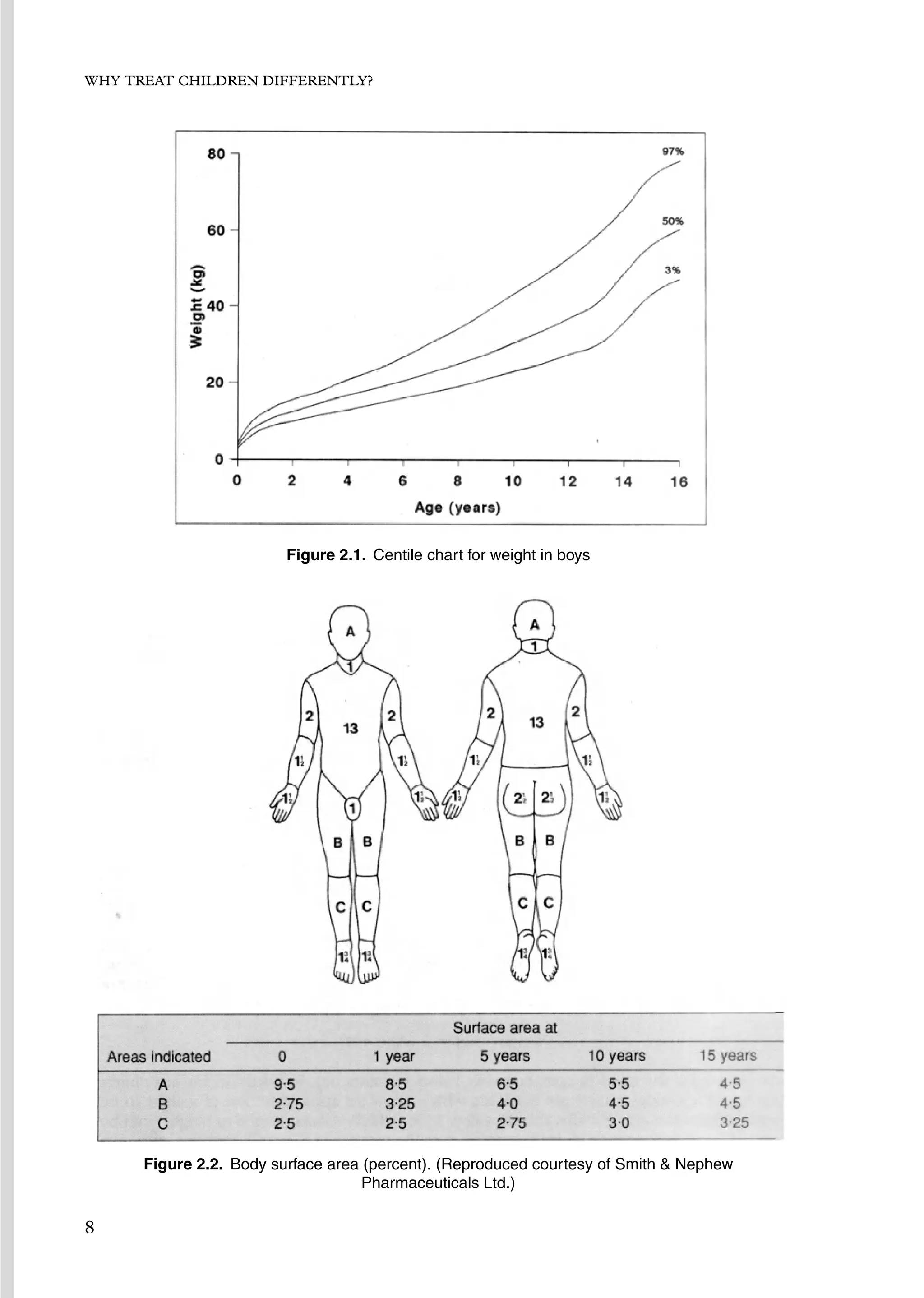 WHY TREAT CHILDREN DIFFERENTLY?
Figure 2.1. Centile chart for weight in boys
Figure 2.2. Body surface area (percent). (Reproduced courtesy of Smith  Nephew
Pharmaceuticals Ltd.)
8
 