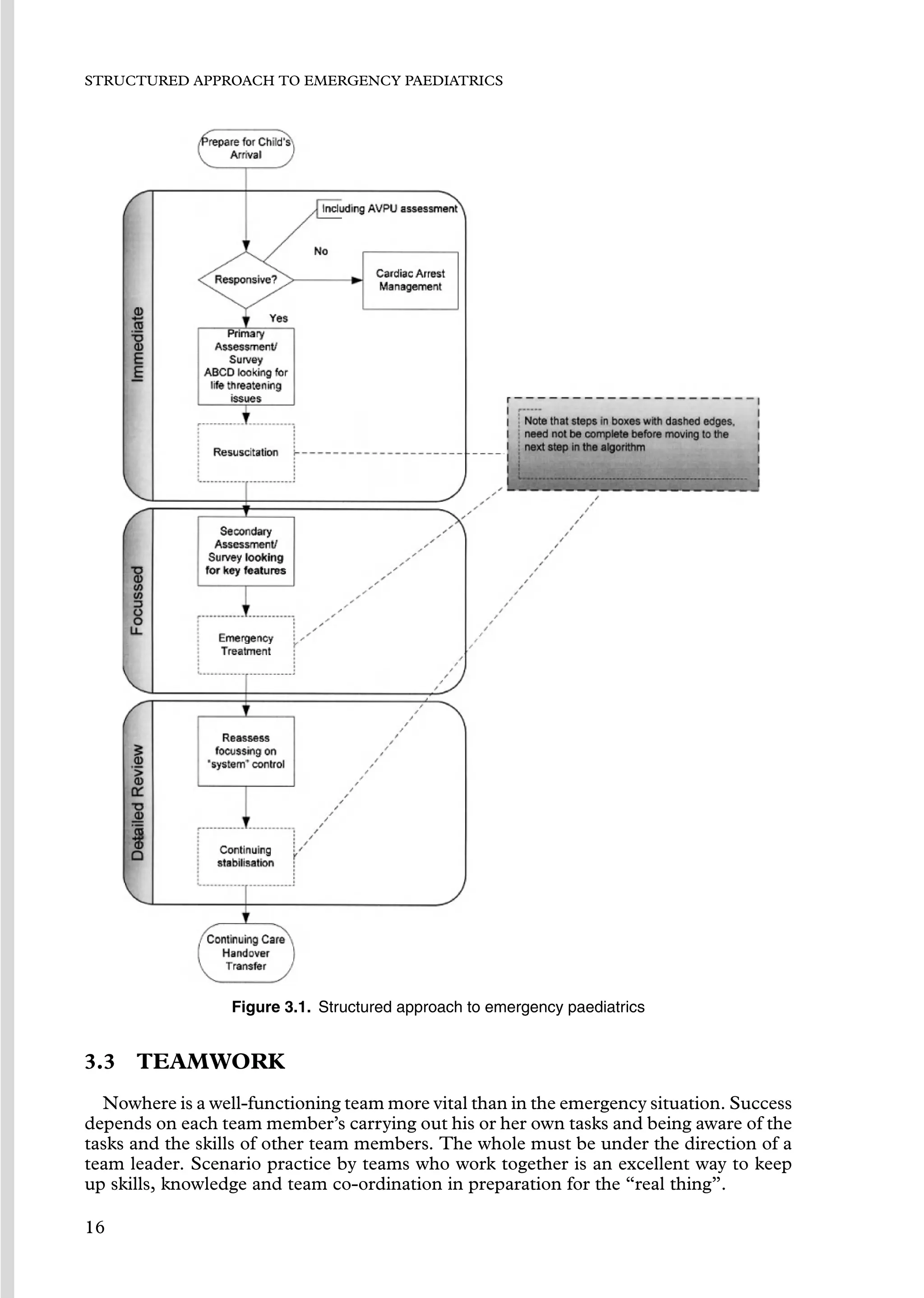 STRUCTURED APPROACH TO EMERGENCY PAEDIATRICS
Figure 3.1. Structured approach to emergency paediatrics
3.3 TEAMWORK
Nowhere is a well-functioning team more vital than in the emergency situation. Success
depends on each team member’s carrying out his or her own tasks and being aware of the
tasks and the skills of other team members. The whole must be under the direction of a
team leader. Scenario practice by teams who work together is an excellent way to keep
up skills, knowledge and team co-ordination in preparation for the “real thing”.
16
 