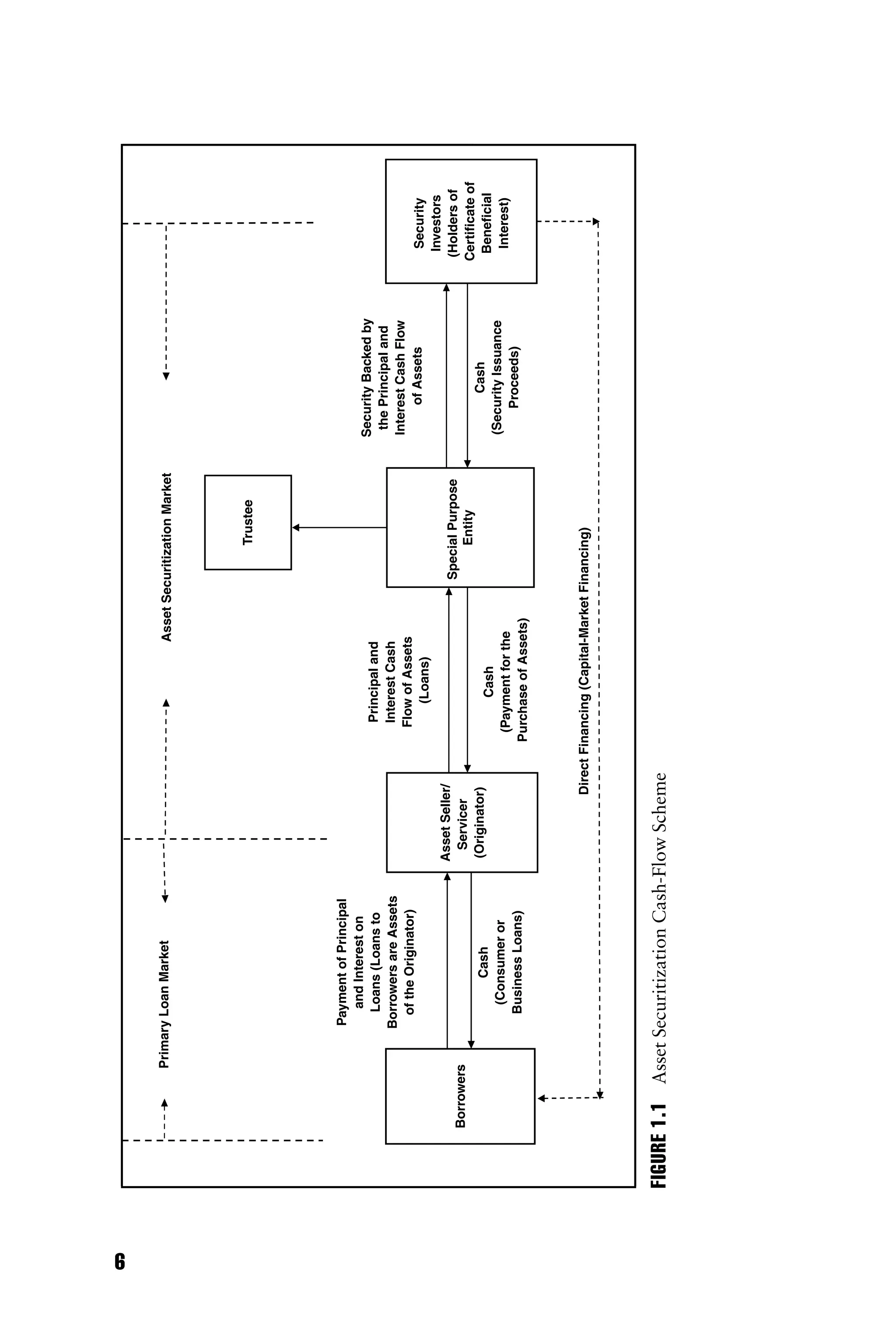 Security
Investors
(Holders
of
Certificate
of
Trustee
Special
Purpose
Entity
Asset
Seller/
Servicer
Principal
and
Interest
Cash
Flow
of
Assets
(Loans)
Security
Backed
by
the
Principal
and
Interest
Cash
Flow
of
Assets
Borrowers
Payment
of
Principal
and
Interest
on
Loans
(Loans
to
Borrowers
are
Assets
of
the
Originator)
Primary
Loan
Market
Asset
Securitization
Market
Beneficial
Interest)
Cash
(Payment
for
the
Purchase
of
Assets)
Cash
(Security
Issuance
Proceeds)
(Originator)
Cash
(Consumer
or
Business
Loans)
Direct
Financing
(Capital-Market
Financing)
FIGURE
1.1
Asset
Securitization
Cash-Flow
Scheme
6
 