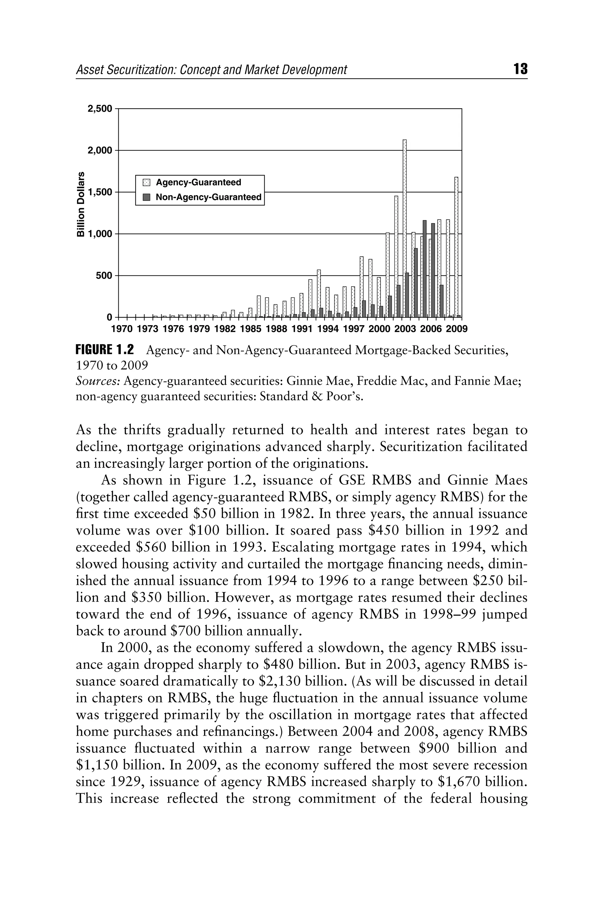 As the thrifts gradually returned to health and interest rates began to
decline, mortgage originations advanced sharply. Securitization facilitated
an increasingly larger portion of the originations.
As shown in Figure 1.2, issuance of GSE RMBS and Ginnie Maes
(together called agency-guaranteed RMBS, or simply agency RMBS) for the
ﬁrst time exceeded $50 billion in 1982. In three years, the annual issuance
volume was over $100 billion. It soared pass $450 billion in 1992 and
exceeded $560 billion in 1993. Escalating mortgage rates in 1994, which
slowed housing activity and curtailed the mortgage ﬁnancing needs, dimin-
ished the annual issuance from 1994 to 1996 to a range between $250 bil-
lion and $350 billion. However, as mortgage rates resumed their declines
toward the end of 1996, issuance of agency RMBS in 1998–99 jumped
back to around $700 billion annually.
In 2000, as the economy suffered a slowdown, the agency RMBS issu-
ance again dropped sharply to $480 billion. But in 2003, agency RMBS is-
suance soared dramatically to $2,130 billion. (As will be discussed in detail
in chapters on RMBS, the huge ﬂuctuation in the annual issuance volume
was triggered primarily by the oscillation in mortgage rates that affected
home purchases and reﬁnancings.) Between 2004 and 2008, agency RMBS
issuance ﬂuctuated within a narrow range between $900 billion and
$1,150 billion. In 2009, as the economy suffered the most severe recession
since 1929, issuance of agency RMBS increased sharply to $1,670 billion.
This increase reﬂected the strong commitment of the federal housing
2,500
2,000
1,500
1,000
Billion
Dollars
500
0
1970 1973 1976 1979 1982 1985 1988 1991 1994 1997 2000 2003 2006 2009
Non-Agency-Guaranteed
Agency-Guaranteed
FIGURE 1.2 Agency- and Non-Agency-Guaranteed Mortgage-Backed Securities,
1970 to 2009
Sources: Agency-guaranteed securities: Ginnie Mae, Freddie Mac, and Fannie Mae;
non-agency guaranteed securities: Standard  Poor’s.
Asset Securitization: Concept and Market Development 13
 