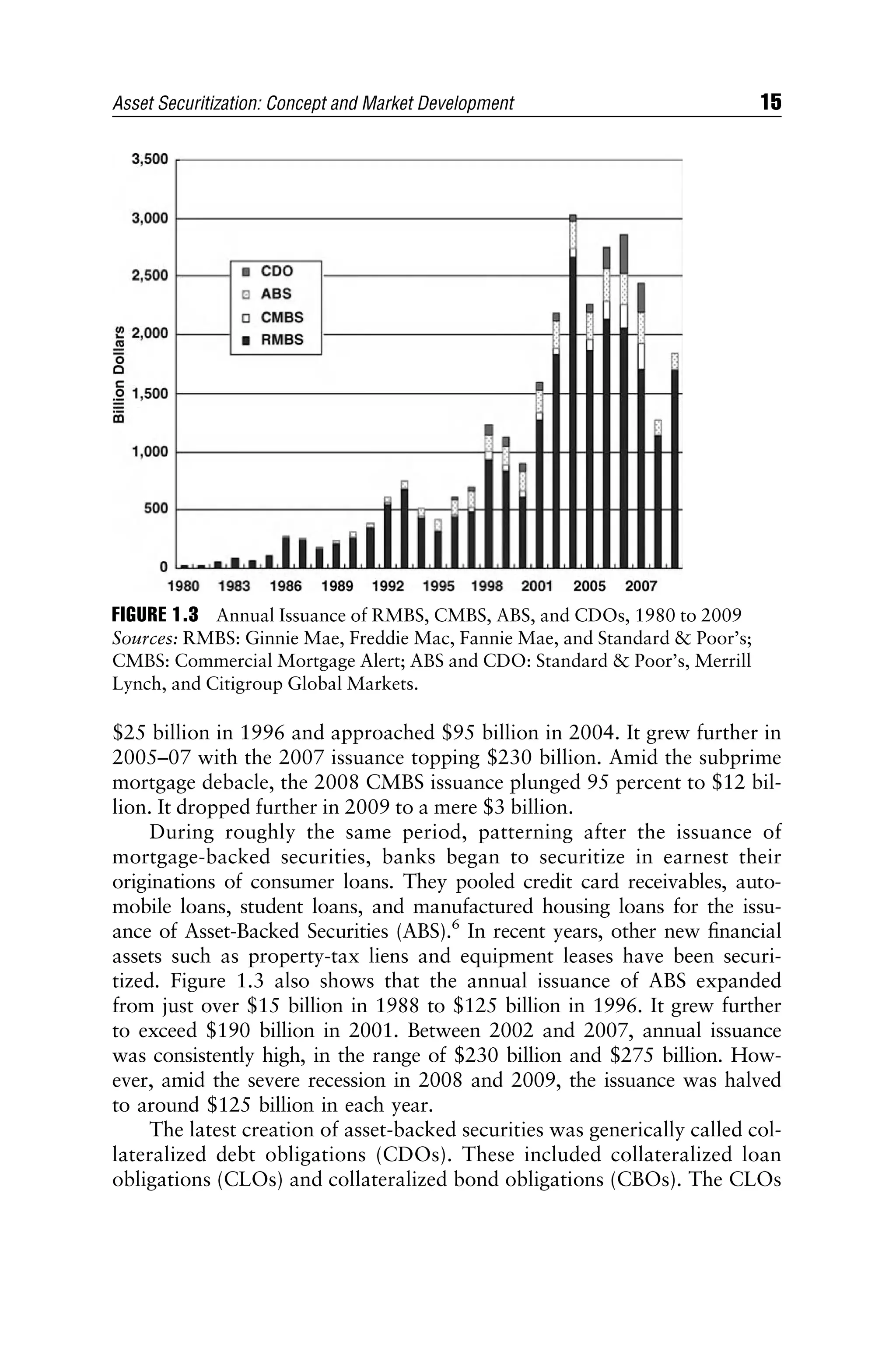 $25 billion in 1996 and approached $95 billion in 2004. It grew further in
2005–07 with the 2007 issuance topping $230 billion. Amid the subprime
mortgage debacle, the 2008 CMBS issuance plunged 95 percent to $12 bil-
lion. It dropped further in 2009 to a mere $3 billion.
During roughly the same period, patterning after the issuance of
mortgage-backed securities, banks began to securitize in earnest their
originations of consumer loans. They pooled credit card receivables, auto-
mobile loans, student loans, and manufactured housing loans for the issu-
ance of Asset-Backed Securities (ABS).6
In recent years, other new ﬁnancial
assets such as property-tax liens and equipment leases have been securi-
tized. Figure 1.3 also shows that the annual issuance of ABS expanded
from just over $15 billion in 1988 to $125 billion in 1996. It grew further
to exceed $190 billion in 2001. Between 2002 and 2007, annual issuance
was consistently high, in the range of $230 billion and $275 billion. How-
ever, amid the severe recession in 2008 and 2009, the issuance was halved
to around $125 billion in each year.
The latest creation of asset-backed securities was generically called col-
lateralized debt obligations (CDOs). These included collateralized loan
obligations (CLOs) and collateralized bond obligations (CBOs). The CLOs
FIGURE 1.3 Annual Issuance of RMBS, CMBS, ABS, and CDOs, 1980 to 2009
Sources: RMBS: Ginnie Mae, Freddie Mac, Fannie Mae, and Standard  Poor’s;
CMBS: Commercial Mortgage Alert; ABS and CDO: Standard  Poor’s, Merrill
Lynch, and Citigroup Global Markets.
Asset Securitization: Concept and Market Development 15
 