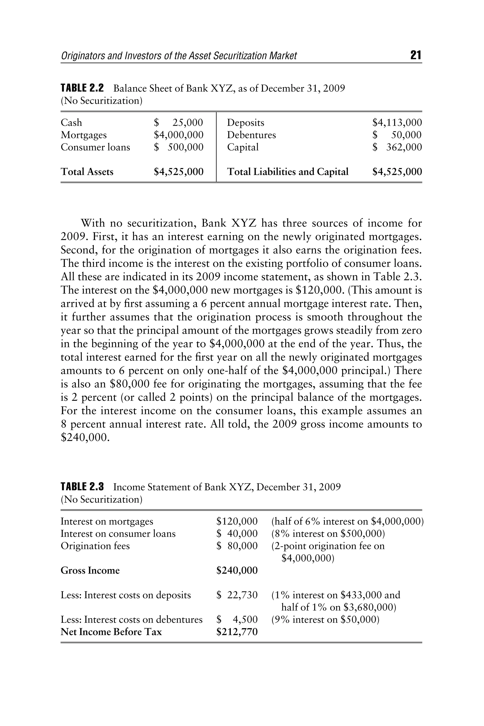 With no securitization, Bank XYZ has three sources of income for
2009. First, it has an interest earning on the newly originated mortgages.
Second, for the origination of mortgages it also earns the origination fees.
The third income is the interest on the existing portfolio of consumer loans.
All these are indicated in its 2009 income statement, as shown in Table 2.3.
The interest on the $4,000,000 new mortgages is $120,000. (This amount is
arrived at by ﬁrst assuming a 6 percent annual mortgage interest rate. Then,
it further assumes that the origination process is smooth throughout the
year so that the principal amount of the mortgages grows steadily from zero
in the beginning of the year to $4,000,000 at the end of the year. Thus, the
total interest earned for the ﬁrst year on all the newly originated mortgages
amounts to 6 percent on only one-half of the $4,000,000 principal.) There
is also an $80,000 fee for originating the mortgages, assuming that the fee
is 2 percent (or called 2 points) on the principal balance of the mortgages.
For the interest income on the consumer loans, this example assumes an
8 percent annual interest rate. All told, the 2009 gross income amounts to
$240,000.
TABLE 2.2 Balance Sheet of Bank XYZ, as of December 31, 2009
(No Securitization)
Cash $ 25,000 Deposits $4,113,000
Mortgages $4,000,000 Debentures $ 50,000
Consumer loans $ 500,000 Capital $ 362,000
Total Assets $4,525,000 Total Liabilities and Capital $4,525,000
TABLE 2.3 Income Statement of Bank XYZ, December 31, 2009
(No Securitization)
Interest on mortgages $120,000 (half of 6% interest on $4,000,000)
Interest on consumer loans $ 40,000 (8% interest on $500,000)
Origination fees $ 80,000 (2-point origination fee on
$4,000,000)
Gross Income $240,000
Less: Interest costs on deposits $ 22,730 (1% interest on $433,000 and
half of 1% on $3,680,000)
Less: Interest costs on debentures $ 4,500 (9% interest on $50,000)
Net Income Before Tax $212,770
Originators and Investors of the Asset Securitization Market 21
 