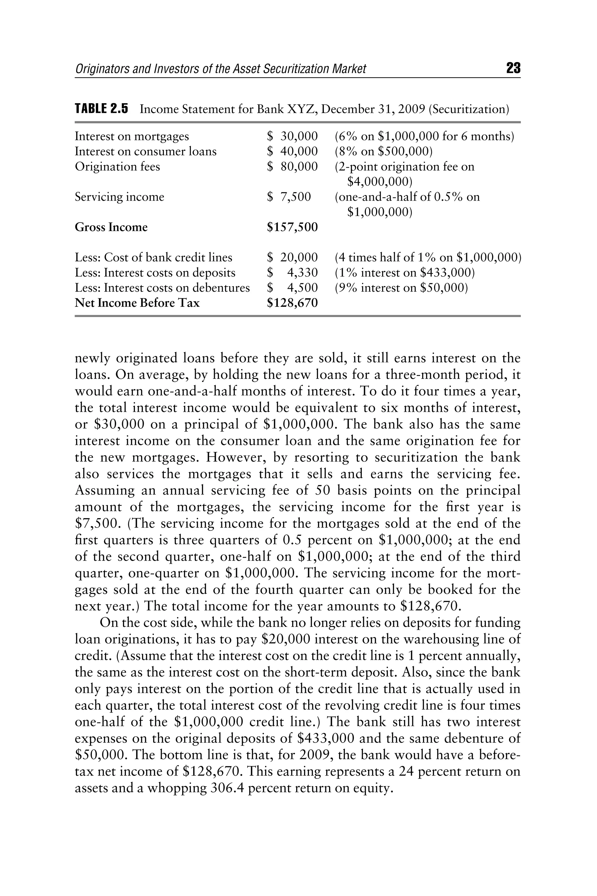 newly originated loans before they are sold, it still earns interest on the
loans. On average, by holding the new loans for a three-month period, it
would earn one-and-a-half months of interest. To do it four times a year,
the total interest income would be equivalent to six months of interest,
or $30,000 on a principal of $1,000,000. The bank also has the same
interest income on the consumer loan and the same origination fee for
the new mortgages. However, by resorting to securitization the bank
also services the mortgages that it sells and earns the servicing fee.
Assuming an annual servicing fee of 50 basis points on the principal
amount of the mortgages, the servicing income for the ﬁrst year is
$7,500. (The servicing income for the mortgages sold at the end of the
ﬁrst quarters is three quarters of 0.5 percent on $1,000,000; at the end
of the second quarter, one-half on $1,000,000; at the end of the third
quarter, one-quarter on $1,000,000. The servicing income for the mort-
gages sold at the end of the fourth quarter can only be booked for the
next year.) The total income for the year amounts to $128,670.
On the cost side, while the bank no longer relies on deposits for funding
loan originations, it has to pay $20,000 interest on the warehousing line of
credit. (Assume that the interest cost on the credit line is 1 percent annually,
the same as the interest cost on the short-term deposit. Also, since the bank
only pays interest on the portion of the credit line that is actually used in
each quarter, the total interest cost of the revolving credit line is four times
one-half of the $1,000,000 credit line.) The bank still has two interest
expenses on the original deposits of $433,000 and the same debenture of
$50,000. The bottom line is that, for 2009, the bank would have a before-
tax net income of $128,670. This earning represents a 24 percent return on
assets and a whopping 306.4 percent return on equity.
TABLE 2.5 Income Statement for Bank XYZ, December 31, 2009 (Securitization)
Interest on mortgages $ 30,000 (6% on $1,000,000 for 6 months)
Interest on consumer loans $ 40,000 (8% on $500,000)
Origination fees $ 80,000 (2-point origination fee on
$4,000,000)
Servicing income $ 7,500 (one-and-a-half of 0.5% on
$1,000,000)
Gross Income $157,500
Less: Cost of bank credit lines $ 20,000 (4 times half of 1% on $1,000,000)
Less: Interest costs on deposits $ 4,330 (1% interest on $433,000)
Less: Interest costs on debentures $ 4,500 (9% interest on $50,000)
Net Income Before Tax $128,670
Originators and Investors of the Asset Securitization Market 23
 
