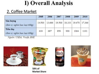 I) Overall Analysis
2. Coffee Market
It’s a Big and Potential Market
58% of
Market Share
 
